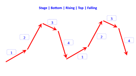 bottom stage rising stage top stage falling stage en.png